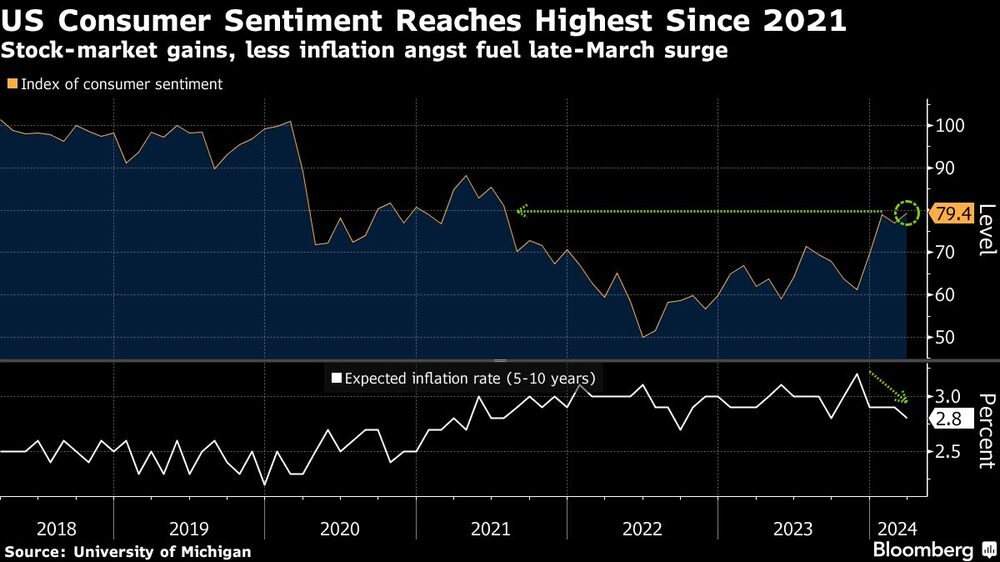 US Consumer Sentiment Reaches Highest Since 2021 | Stock-market gains, less inflation angst fuel late-March surge US Consumer Sentiment Reaches Highest Since 2021 | Stock-market gains, less inflation angst fuel late-March surge