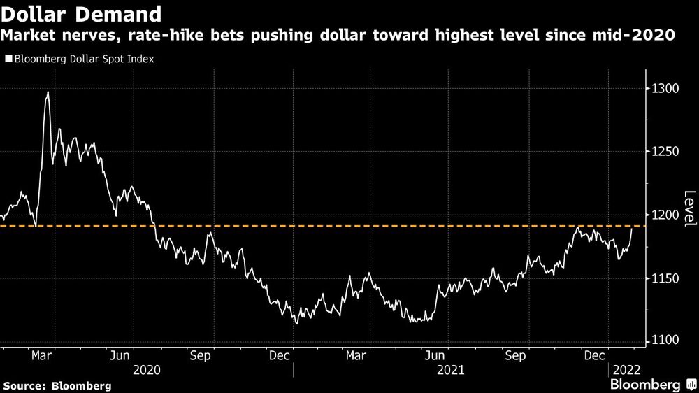 Mercado nervioso con apuestas de alza de tasas que empujan al dólar hacia el nivel más alto desde mediados de 2020
Mercado nervioso con apuestas de alza de tasas que empujan al dólar hacia el nivel más alto desde mediados de 2020