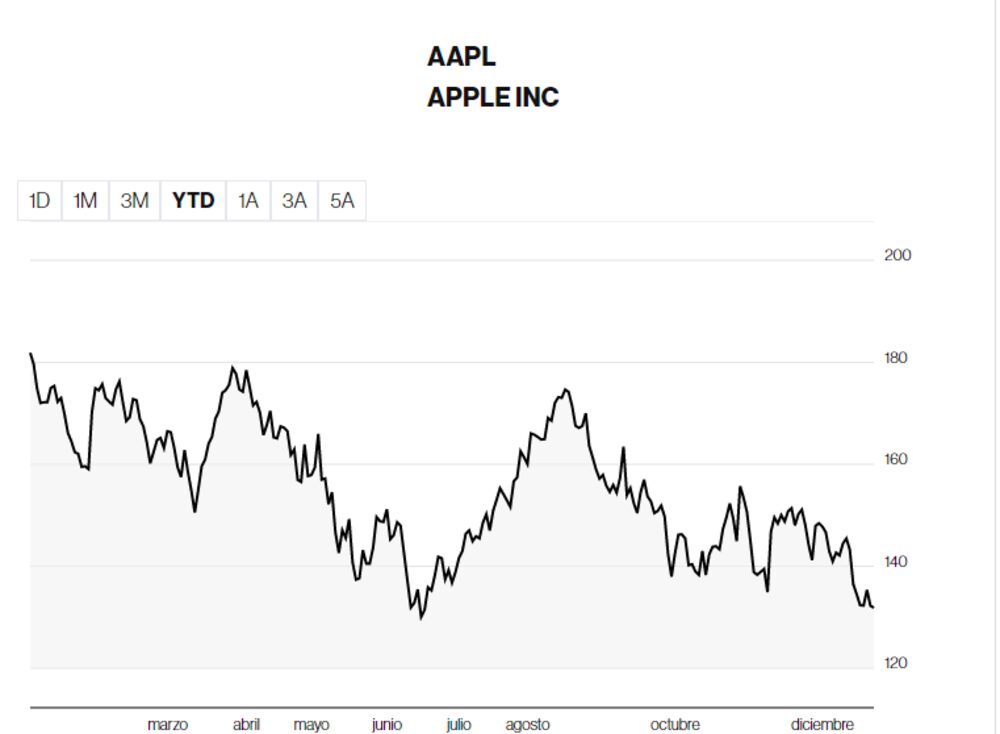 Así le fue a la acción de Apple. Así le fue a la acción de Apple.