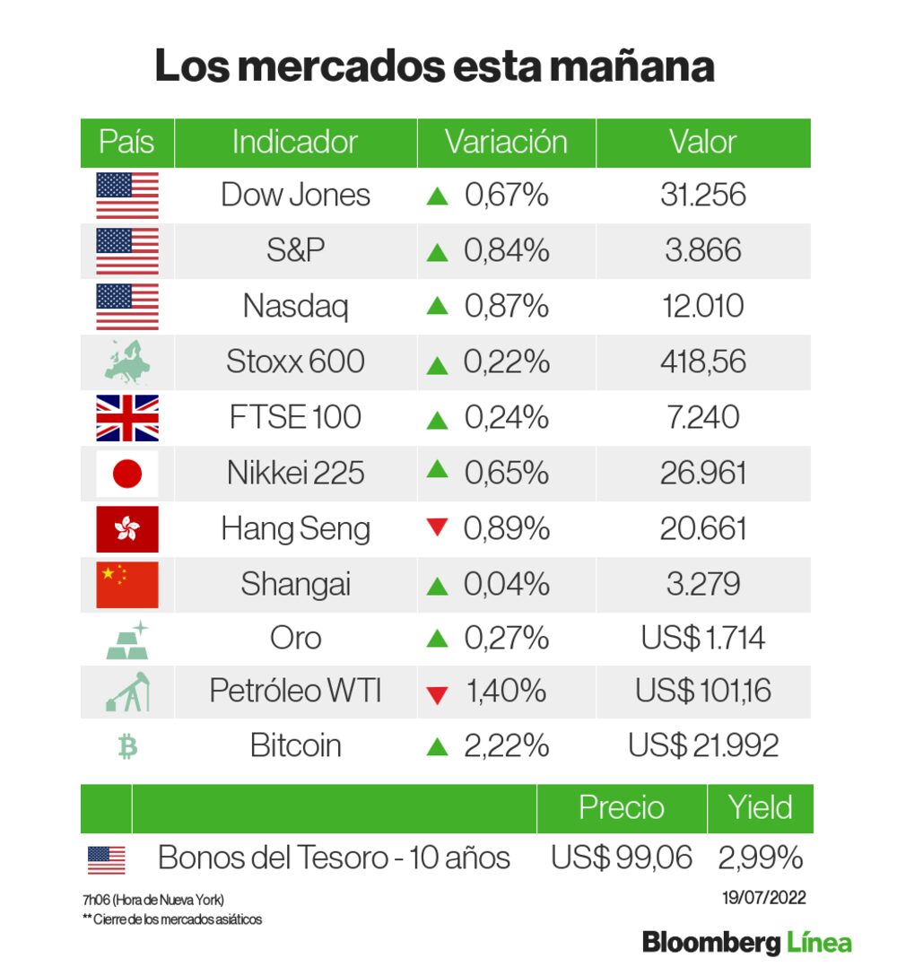 Una instantánea de los mercados Una instantánea de los mercados