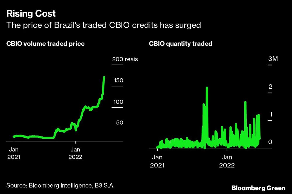 Rising Cost | The price of Brazil's traded CBIO credits has surged Rising Cost | The price of Brazil's traded CBIO credits has surged