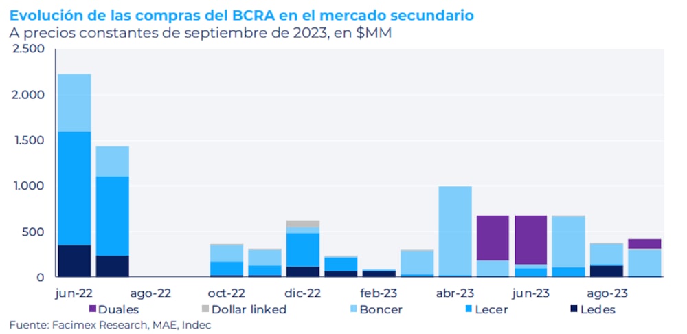 Pesos emitidos para comprar bonos del Tesoro. Pesos emitidos para comprar bonos del Tesoro.