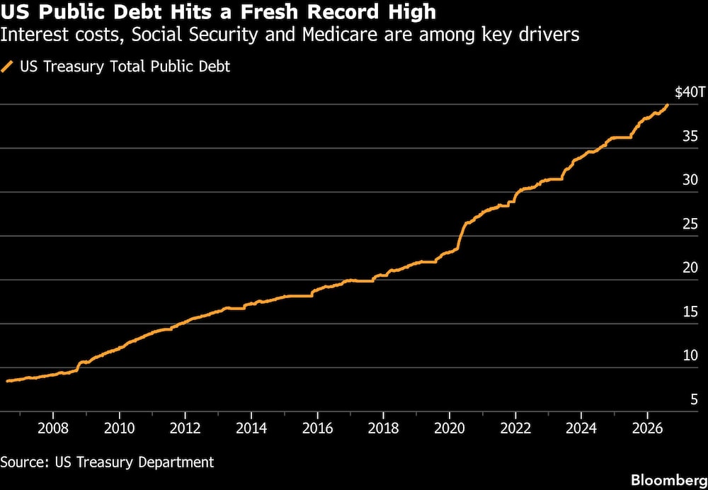 US Public Debt Hits a Fresh Record High | Interest costs, Social Security and Medicare are among key drivers US Public Debt Hits a Fresh Record High | Interest costs, Social Security and Medicare are among key drivers