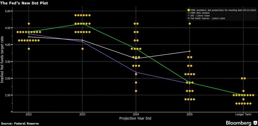 Las proyecciones de la Fed al 21 de septiembre. Las proyecciones de la Fed al 21 de septiembre.