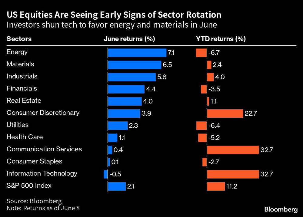 Los inversores evitan las tecnológicas y se mueven hacia energía y materiales en junio Los inversores evitan las tecnológicas y se mueven hacia energía y materiales en junio