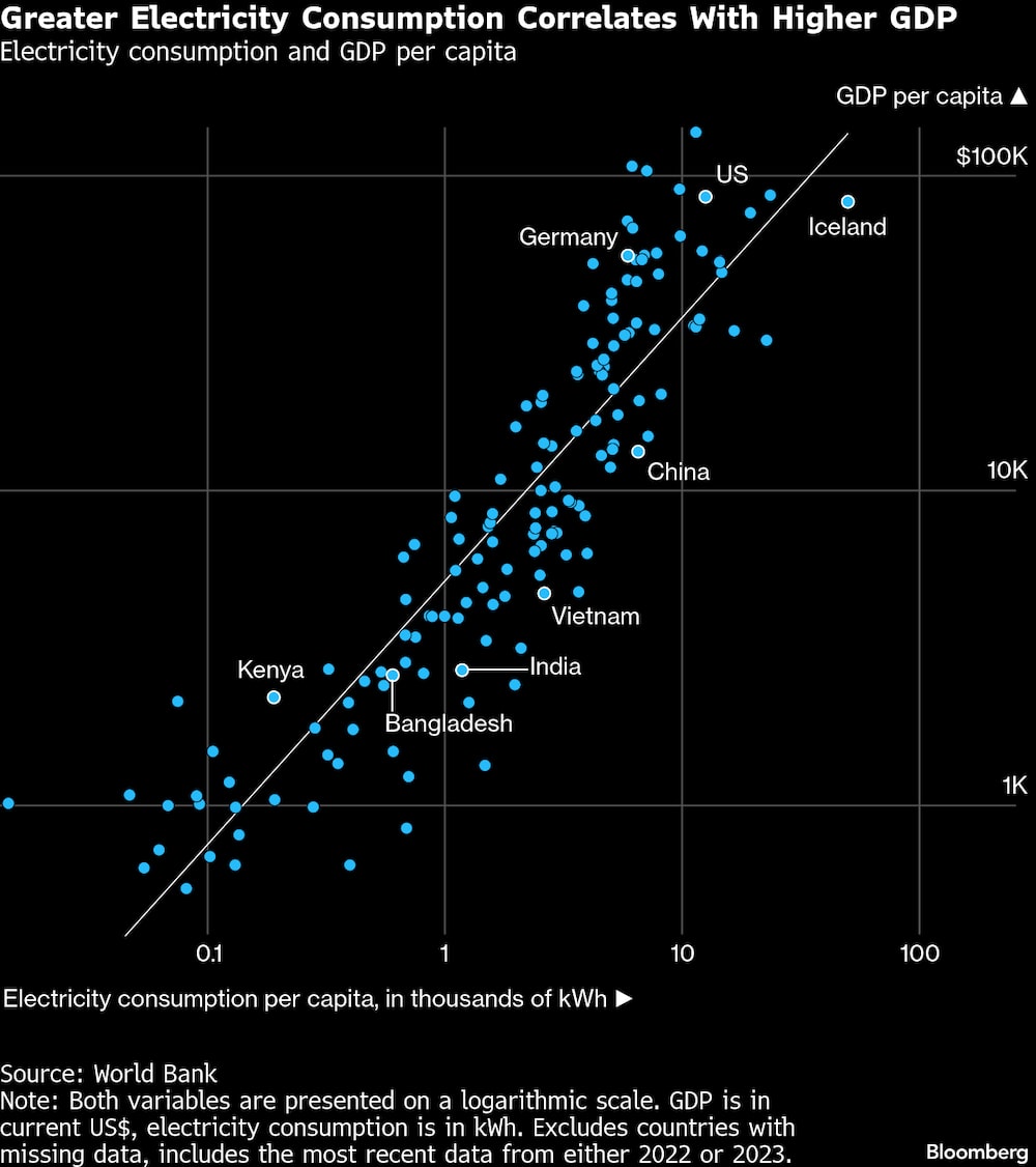 El consumo de electricidad de Greeter se correlaciona con un mayor PIB. El consumo de electricidad de Greeter se correlaciona con un mayor PIB.