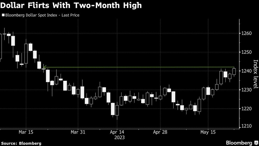 Dollar Flirts With Two-Month High Dollar Flirts With Two-Month High