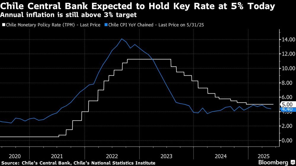 Chile Central Bank Expected to Hold Key Rate at 5% Today | Annual inflation is still above 3% target Chile Central Bank Expected to Hold Key Rate at 5% Today | Annual inflation is still above 3% target