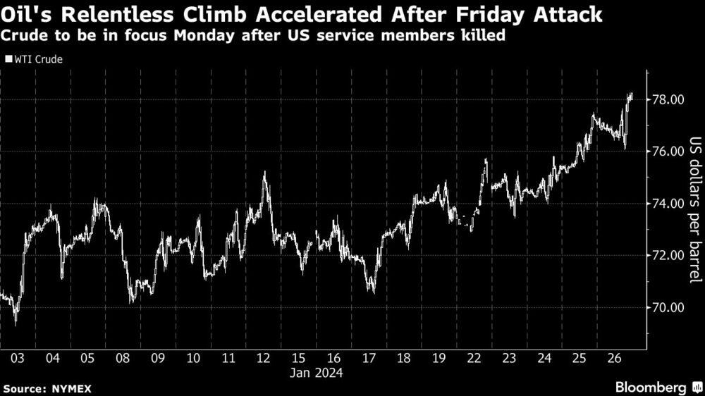 Oil's Relentless Climb Accelerated After Friday Attack | Crude to be in focus Monday after US service members killed Oil's Relentless Climb Accelerated After Friday Attack | Crude to be in focus Monday after US service members killed
