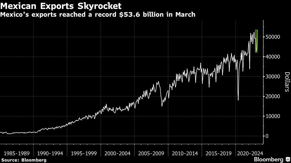 Mexican Exports Skyrocket | Mexicos exports reached a record $53.6 billion in March Mexican Exports Skyrocket | Mexicos exports reached a record $53.6 billion in March