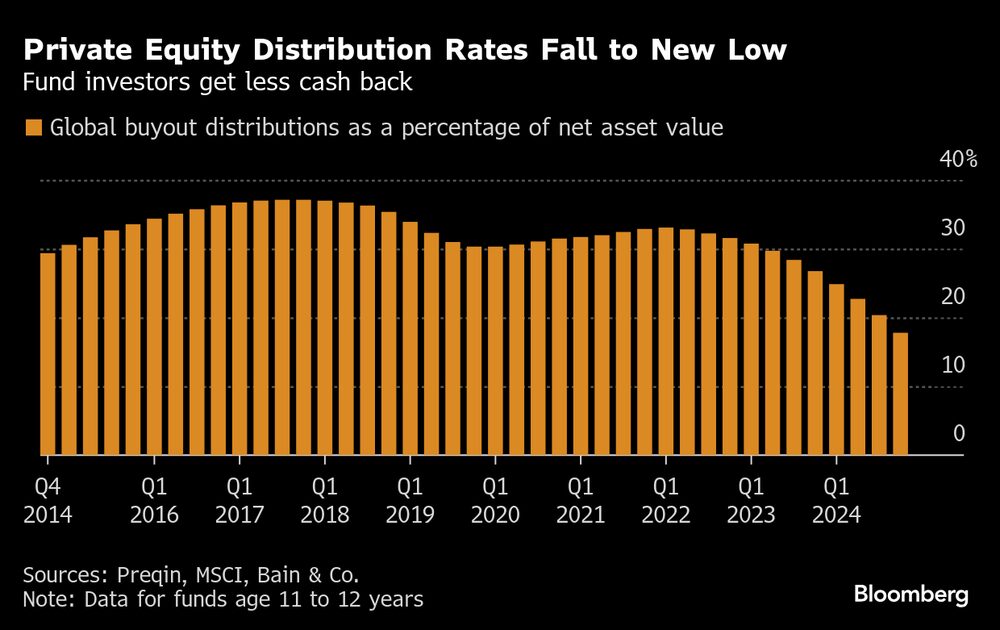 Taxas de distribuição de private equity caem para nova mínima em mais de uma década Taxas de distribuição de private equity caem para nova mínima em mais de uma década