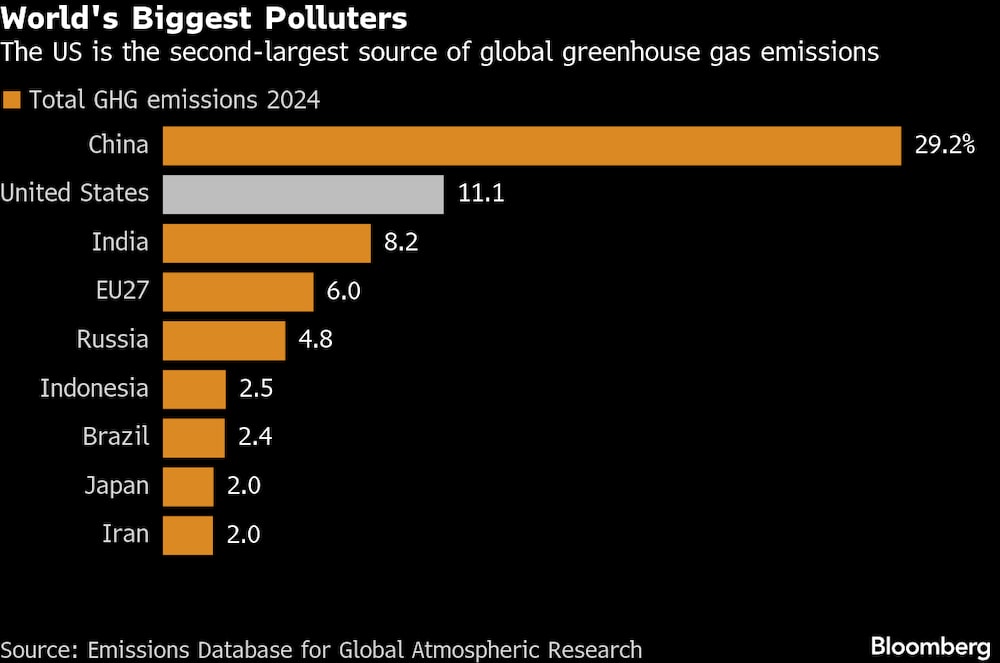 Os EUA são o segundo país que mais polui no mundo, atrás apenas da China Os EUA são o segundo país que mais polui no mundo, atrás apenas da China