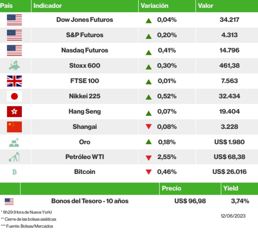 Los mercados esta mañana Los mercados esta mañana