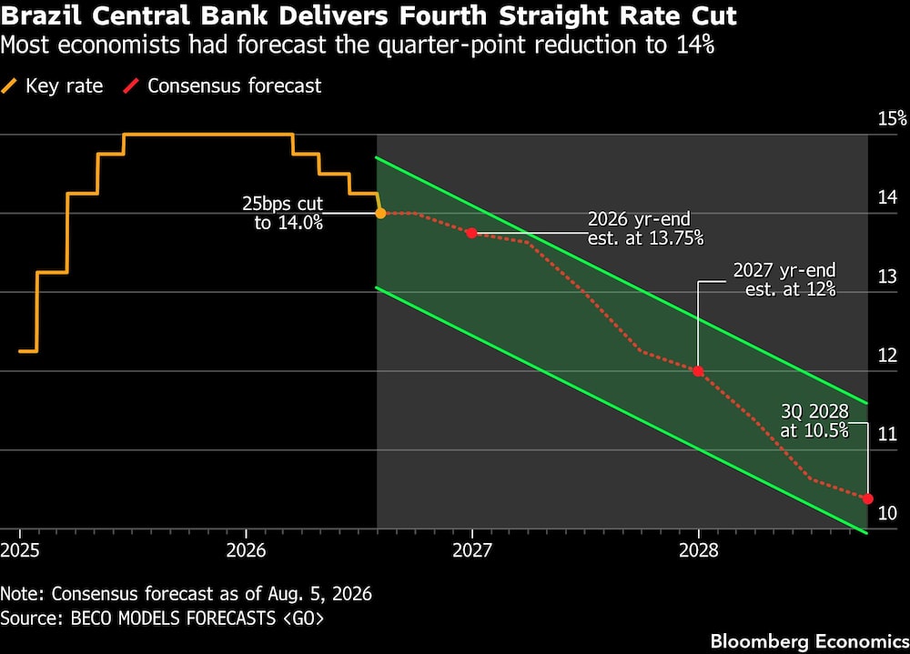 Brazil Central Bank Delivers Fourth Straight Rate Cut | Most economists had forecast the quarter-point reduction to 14% Brazil Central Bank Delivers Fourth Straight Rate Cut | Most economists had forecast the quarter-point reduction to 14%