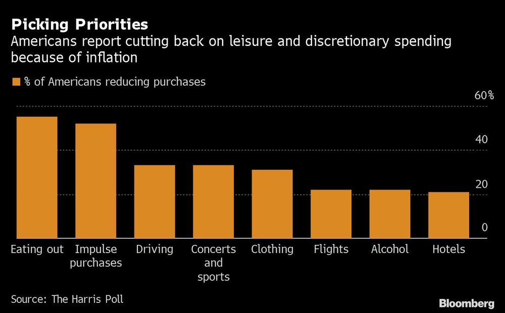 Escogiendo de prioridades
Los estadounidenses declaran haber recortado sus gastos de ocio y discrecionales a causa de la inflación
Naranja: % de estadounidenses que reducen sus compras
De izquierda a derecha: Comer fuera, compras impulsivas, conducir, conciertos y deportes, ropa, vuelos, alcohol, hoteles Escogiendo de prioridades
Los estadounidenses declaran haber recortado sus gastos de ocio y discrecionales a causa de la inflación
Naranja: % de estadounidenses que reducen sus compras
De izquierda a derecha: Comer fuera, compras impulsivas, conducir, conciertos y deportes, ropa, vuelos, alcohol, hoteles