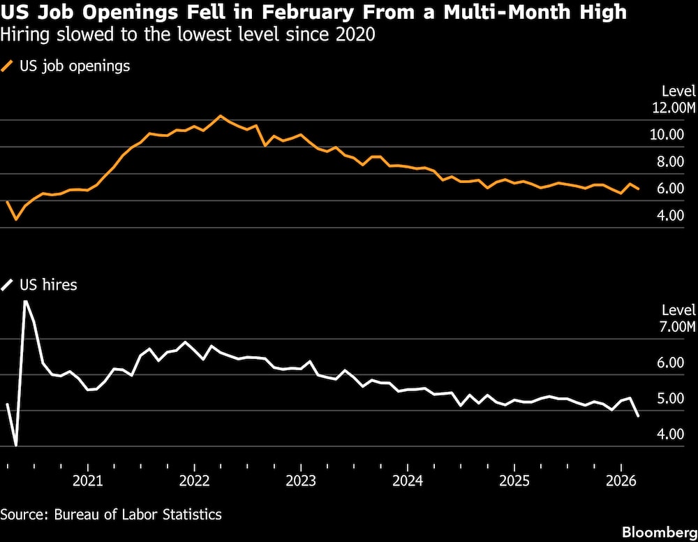 La contratación se redujo hasta alcanzar su nivel más bajo desde 2020. La contratación se redujo hasta alcanzar su nivel más bajo desde 2020.