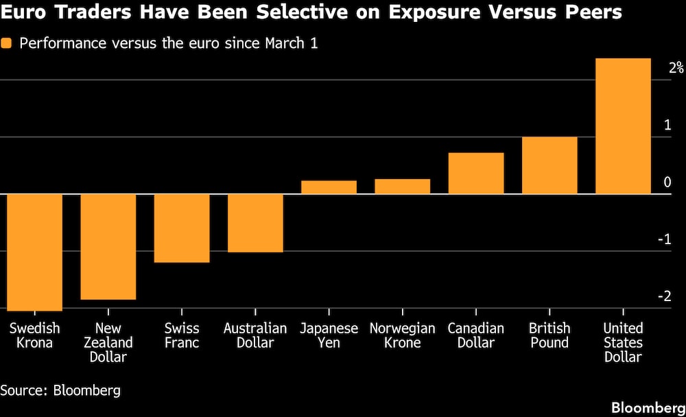 Los operadores del euro se han mostrado selectivos en cuanto a su exposición en comparación con sus homólogos. Los operadores del euro se han mostrado selectivos en cuanto a su exposición en comparación con sus homólogos.