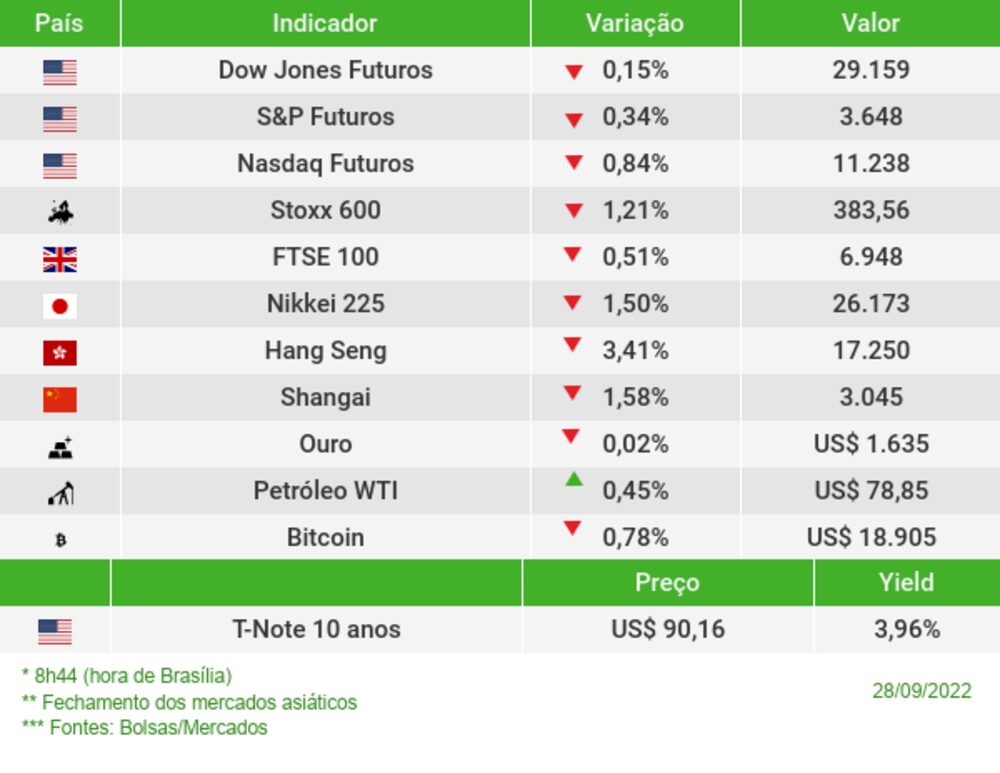 Os mercados esta manhã Os mercados esta manhã