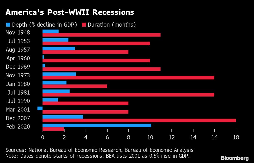 Azul: Profundidad (% de disminución del PIB) Rojo: Duración (meses) Azul: Profundidad (% de disminución del PIB) Rojo: Duración (meses)