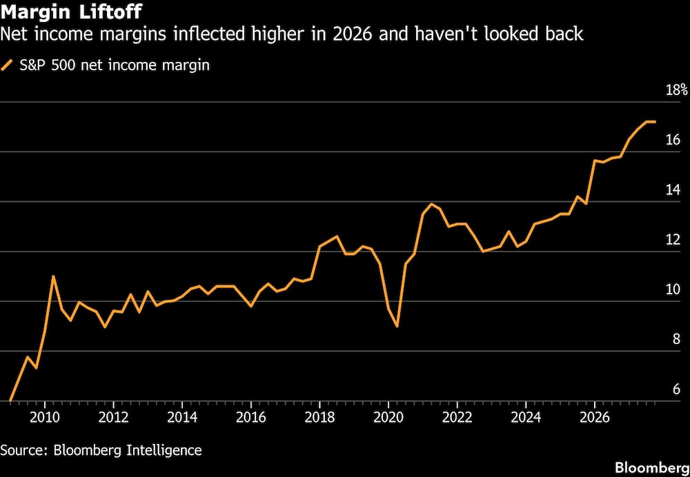 Margin Liftoff | Net income margins inflected higher in 2026 and haven't looked back Margin Liftoff | Net income margins inflected higher in 2026 and haven't looked back