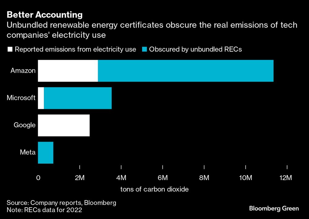 Los certificados de energía renovable desagregados obscurecen las verdaderas emisiones del uso de energía eléctrica de las compañías tecnológicas Los certificados de energía renovable desagregados obscurecen las verdaderas emisiones del uso de energía eléctrica de las compañías tecnológicas