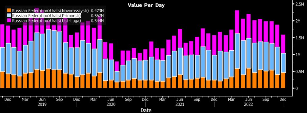 Exportaciones marítimas de crudo de los Urales. Exportaciones marítimas de crudo de los Urales.