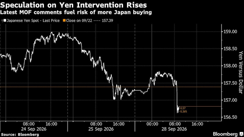 Speculation on Yen Intervention Rises | Latest MOF comments fuel risk of more Japan buying Speculation on Yen Intervention Rises | Latest MOF comments fuel risk of more Japan buying