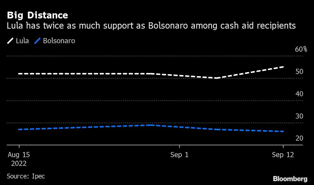 Big Distance | Lula has twice as much support as Bolsonaro among cash aid recipients Big Distance | Lula has twice as much support as Bolsonaro among cash aid recipients
