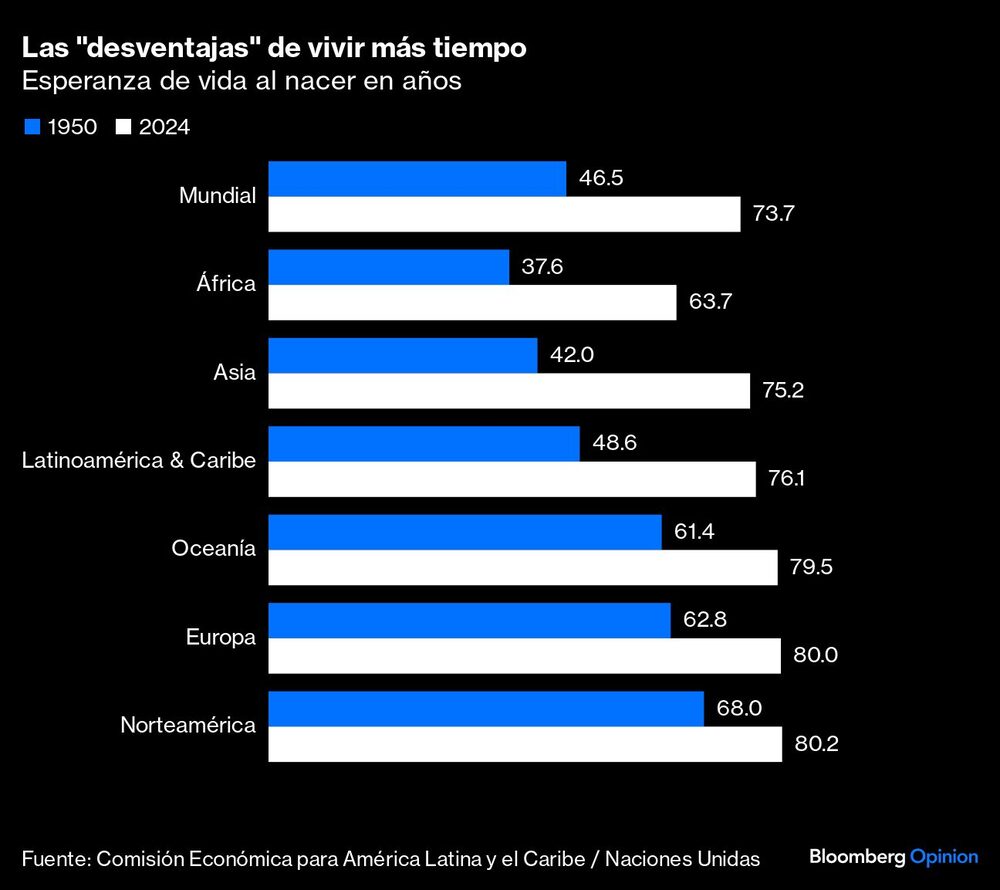 Gráfico de expectativa de vida Gráfico de expectativa de vida