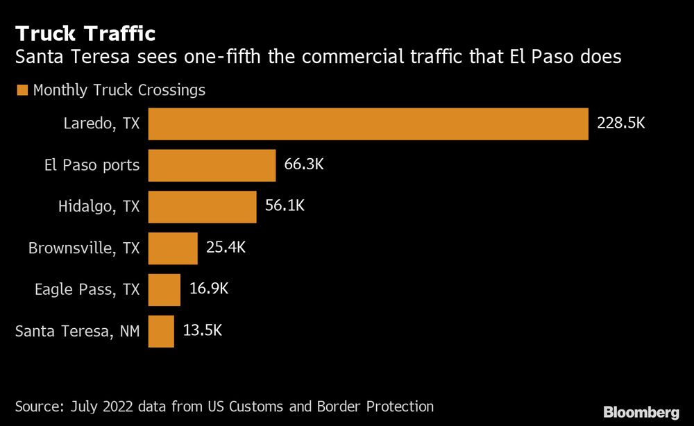 Santa Teresa recibe una quinta parte del tráfico comercial que maneja El Paso. Santa Teresa recibe una quinta parte del tráfico comercial que maneja El Paso.