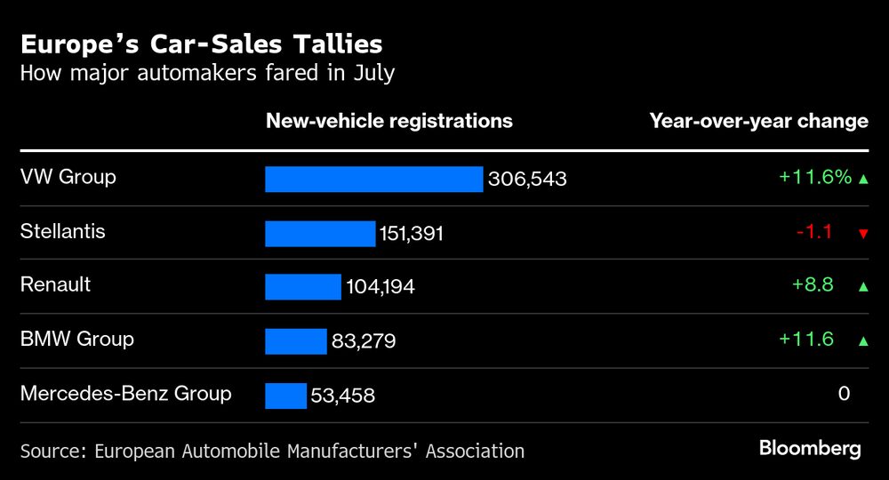Cifras de ventas de automóviles en Europa. Cifras de ventas de automóviles en Europa.