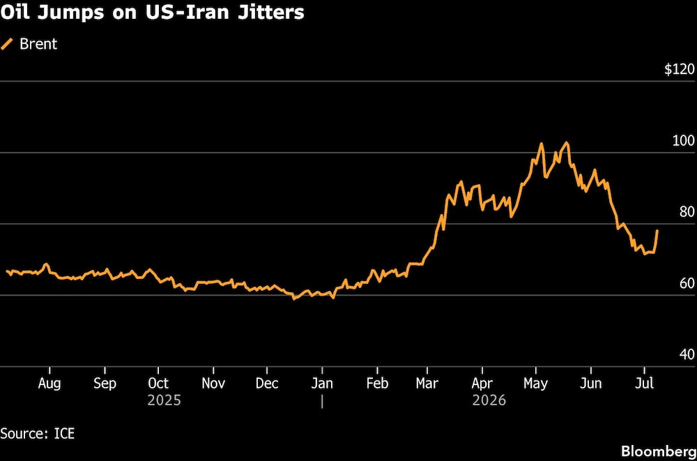 Oil Jumps on US-Iran Jitters Oil Jumps on US-Iran Jitters