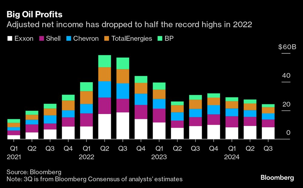 Los ingresos netos ajustados han caído a la mitad de los máximos históricos de 2022 Los ingresos netos ajustados han caído a la mitad de los máximos históricos de 2022