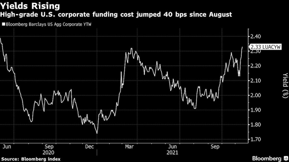 El costo de financiación de las empresas estadounidenses de alta calidad ha aumentado 40 puntos básicos desde agosto El costo de financiación de las empresas estadounidenses de alta calidad ha aumentado 40 puntos básicos desde agosto