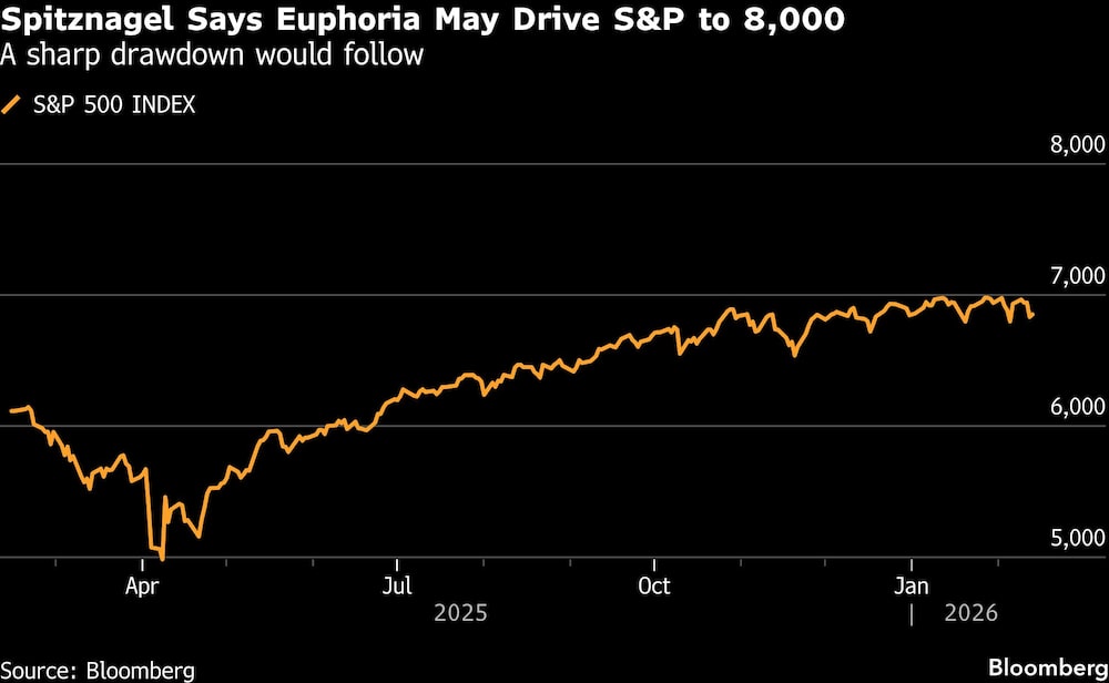 Spitznagel Says Euphoria May Drive S&P to 8,000 | A sharp drawdown would follow Spitznagel Says Euphoria May Drive S&P to 8,000 | A sharp drawdown would follow