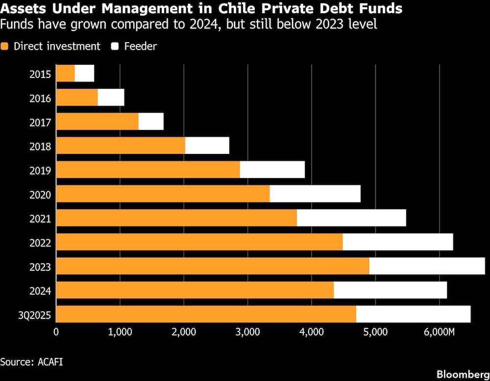 Assets Under Management in Chile Private Debt Funds | Funds have grown compared to 2024, but still below 2023 level Assets Under Management in Chile Private Debt Funds | Funds have grown compared to 2024, but still below 2023 level