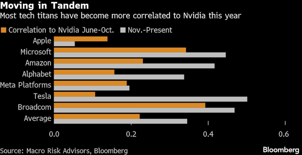 La mayoría de los titanes tecnológicos se han vuelto más correlacionados con Nvidia este año. La mayoría de los titanes tecnológicos se han vuelto más correlacionados con Nvidia este año.