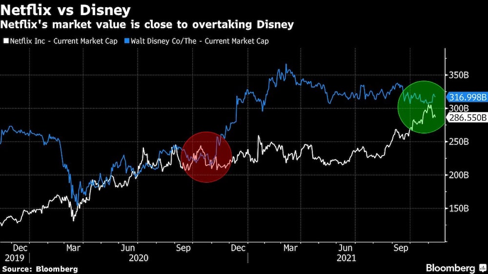 Netflix frente a Disney
El valor de mercado de Netflix está cerca de superar a Disney
Blanco: Netflix Inc. - Valor de mercado actual
Azul: Walt Disney Co/The - Cap. de mercado actual Netflix frente a Disney
El valor de mercado de Netflix está cerca de superar a Disney
Blanco: Netflix Inc. - Valor de mercado actual
Azul: Walt Disney Co/The - Cap. de mercado actual