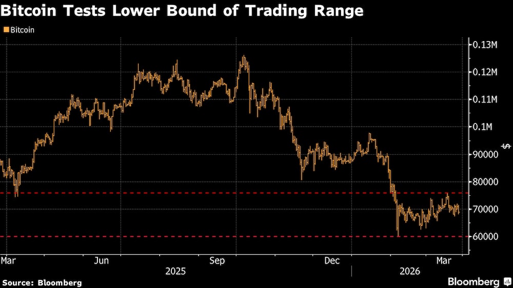 El bitcoin pone a prueba el límite inferior de su rango de cotización. El bitcoin pone a prueba el límite inferior de su rango de cotización.