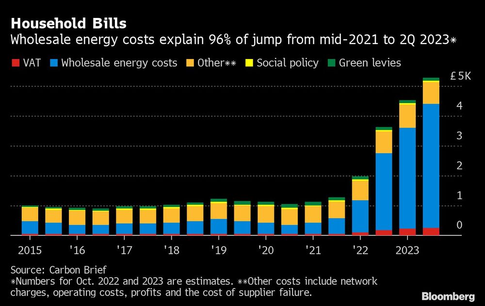 Facturas de los hogares | Los costes de la energía al por mayor explican el 96% del aumento desde mediados de 2021 hasta el segundo trimestre de 2023*. Facturas de los hogares | Los costes de la energía al por mayor explican el 96% del aumento desde mediados de 2021 hasta el segundo trimestre de 2023*.