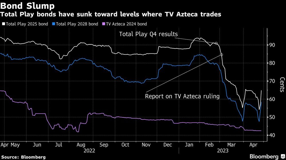 Bond Slump | Total Play bonds have sunk toward levels where TV Azteca trades Bond Slump | Total Play bonds have sunk toward levels where TV Azteca trades