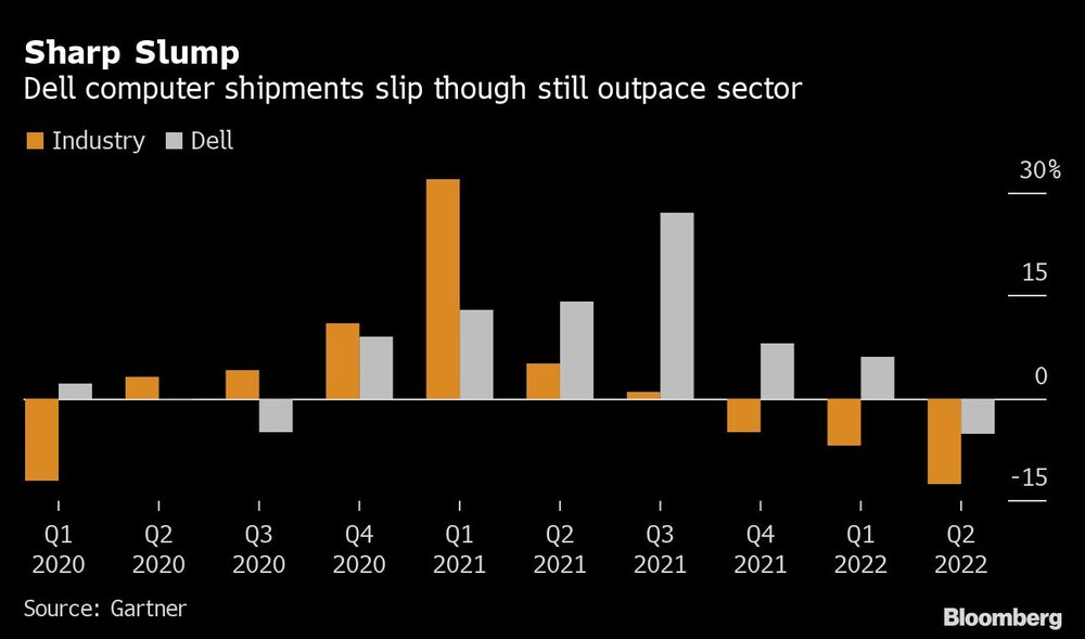 Caída brusca | Los envíos de ordenadores de Dell caen, aunque siguen superando al sector Caída brusca | Los envíos de ordenadores de Dell caen, aunque siguen superando al sector