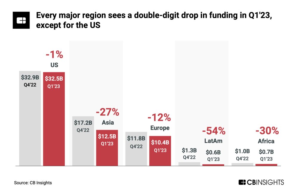 CB Insights State of Venture CB Insights State of Venture