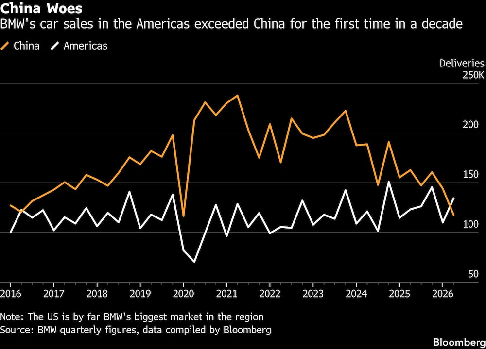 China Woes | BMW's car sales in the Americas exceeded China for the first time in a decade China Woes | BMW's car sales in the Americas exceeded China for the first time in a decade