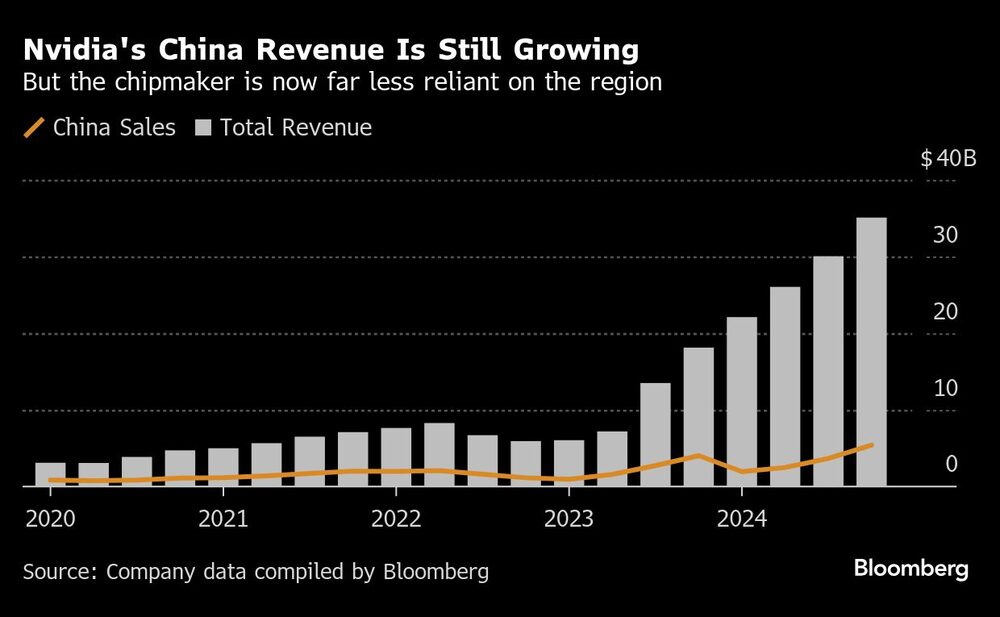 Nvidia's China Revenue Is Still Growing | But the chipmaker is now far less reliant on the region Nvidia's China Revenue Is Still Growing | But the chipmaker is now far less reliant on the region