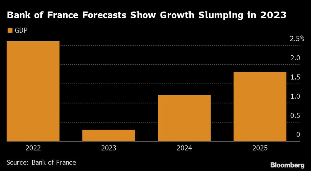 Bank of France Forecasts Show Growth Slumping in 2023 | Bank of France Forecasts Show Growth Slumping in 2023 |