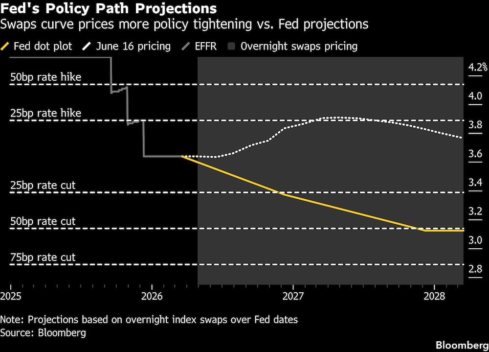 Fed's Policy Path Projections | Swaps curve prices more policy tightening vs. Fed projections Fed's Policy Path Projections | Swaps curve prices more policy tightening vs. Fed projections