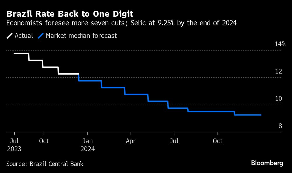 Economistas estimam mais 7 cortes nos juros, com Selic a 9,25% ao fim de 2024   Economistas estimam mais 7 cortes nos juros, com Selic a 9,25% ao fim de 2024