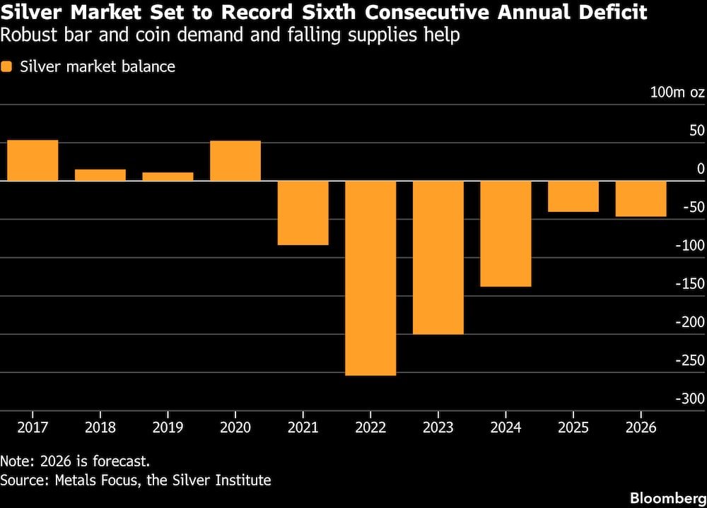 A ello contribuyen la sólida demanda de lingotes y monedas y la disminución de la oferta. A ello contribuyen la sólida demanda de lingotes y monedas y la disminución de la oferta.