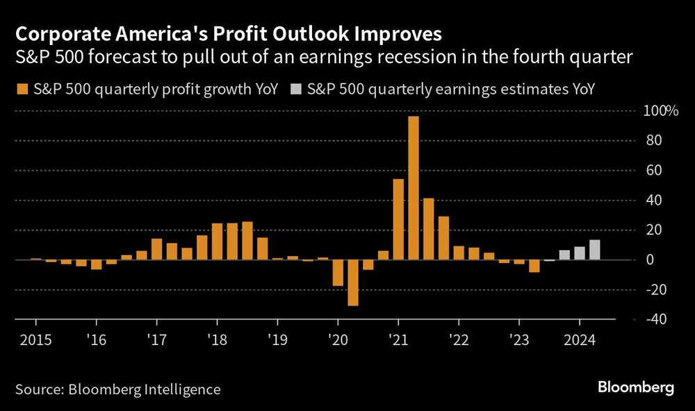 Gráfito de las perspectivas de las empresas en el S&P500 Gráfito de las perspectivas de las empresas en el S&P500